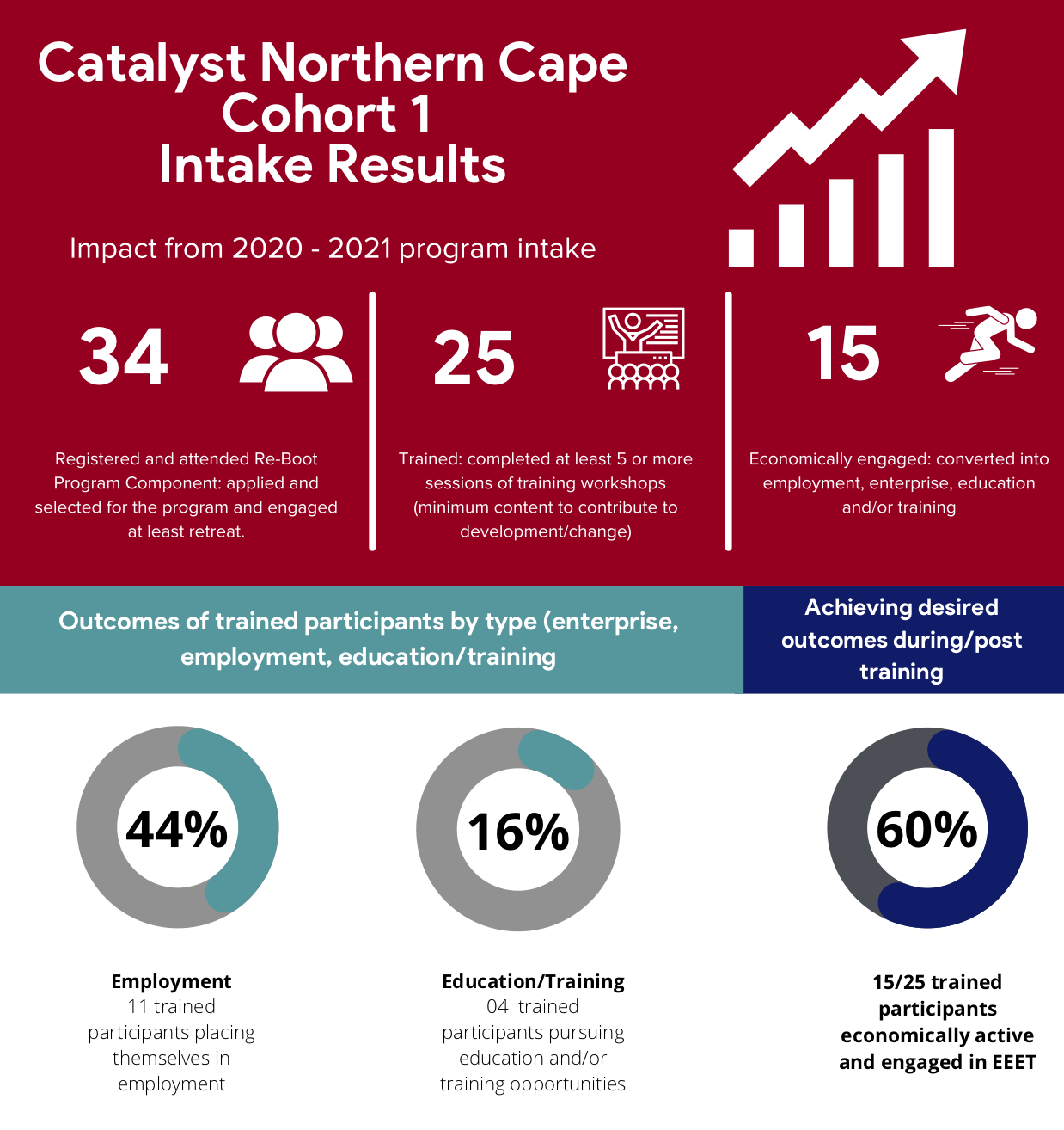 2020-21 Catalyst Northern Cape Cohort 1 Highlights